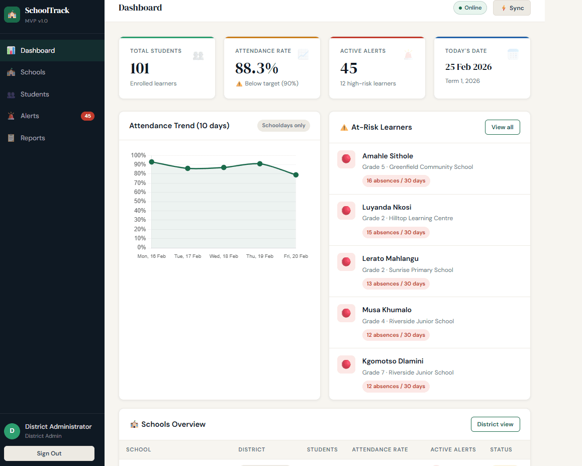 Dashboard showing attendance rate, active alerts, a 10-day attendance trend and at-risk learners